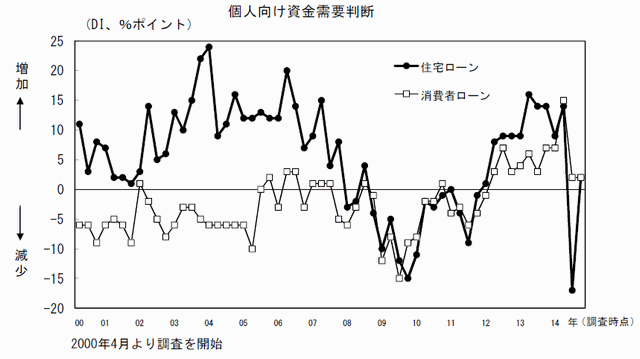 個人向け資金需要２０１４年１０月