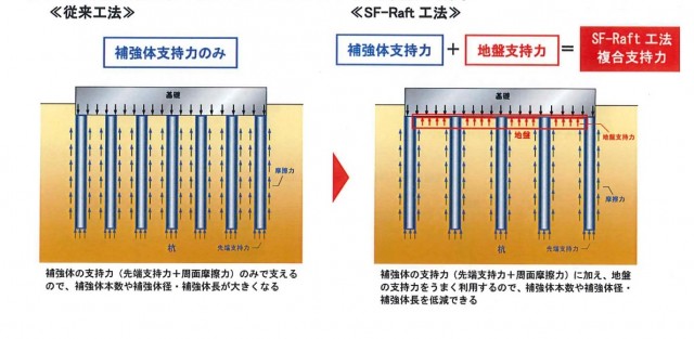 「SF-Raft工法」の従来工法との違い（ジバテック提供）