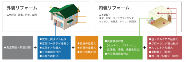 「全面リフォーム新築二世」