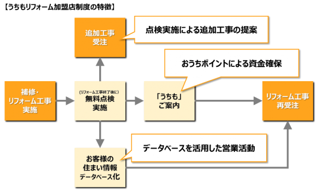 日本リビング保証／うちもリフォーム加盟店制度の特徴