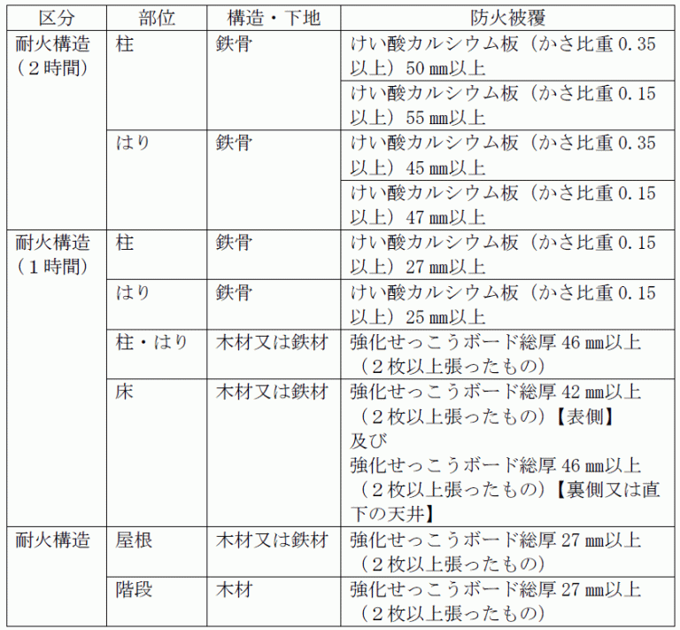 耐火・準耐火構造の仕様追加案 一般からの意見募集 | 新建ハウジング