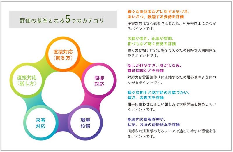 ツクイスタッフ、介護施設の「接遇診断サービス」対象エリアを全国へ拡大 | 新建ハウジング