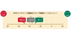 ＮＴＴコム、大手不動産６社調査　顧客ロイヤルティ１位は野村不動産　