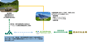 エコスタイルと農林中央金庫、太陽光発電事業で提携
