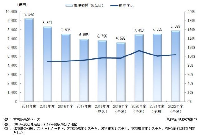 ２０１８年度次世代住宅関連機器市場は６７９６億円 矢野経済研調べ