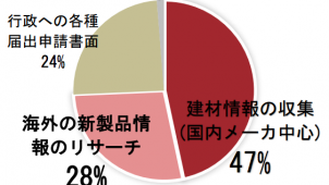 設計士が効率化したい業務は「建材情報の収集」が約半数　野原ＨＤ調べ