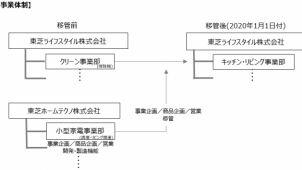 東芝ライフスタイル、「キッチン・リビング事業部」新設　生活家電事業を強化