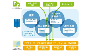 日本リビング保証、日本生命と業務提携契約