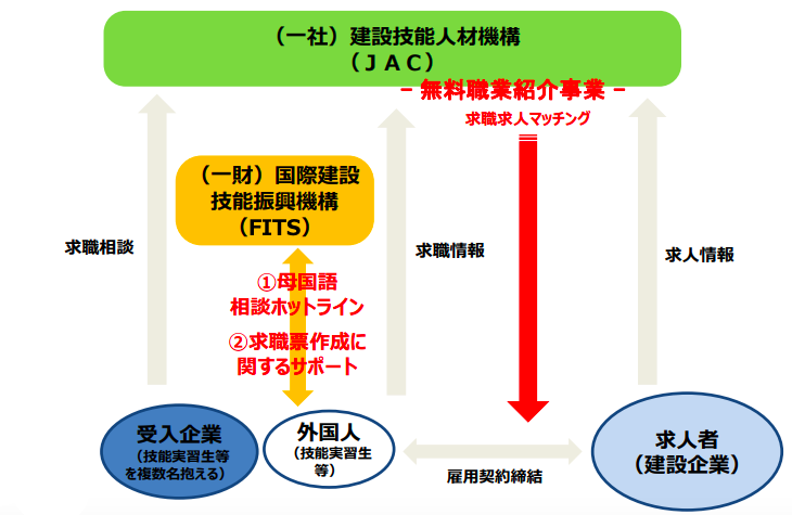 JAC、建設分野特定技能への求人求職マッチングを本格開始