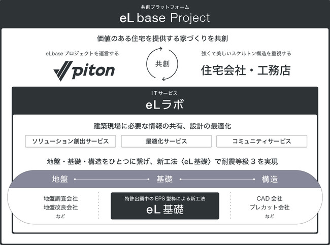 共創プラットフォーム『eLbaseプロジェクト』が発足　工務店30社を募集