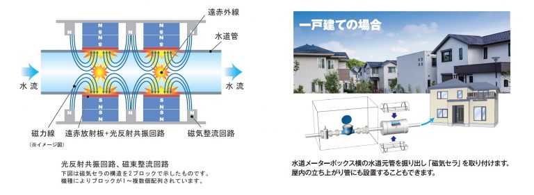 かいはれたいこん様 磁気活水発生装置 SNタイプ セット+