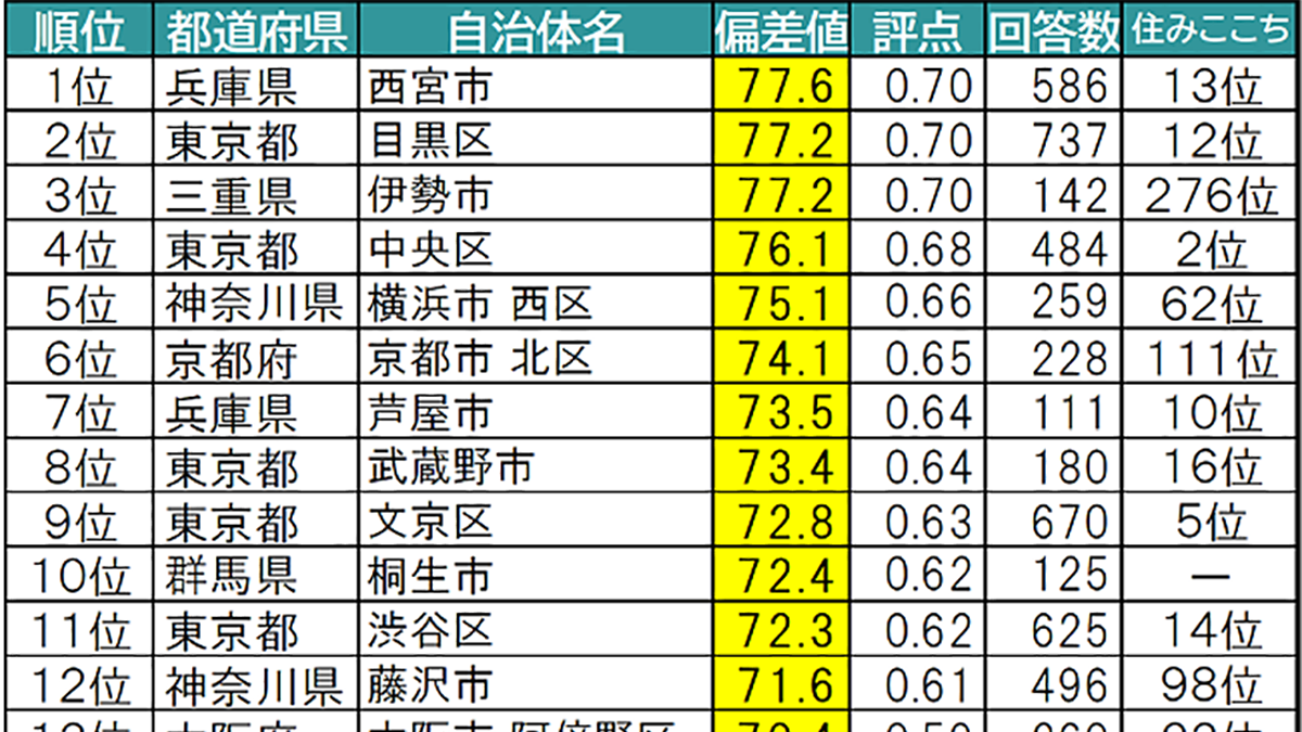 愛着のある街 住み続けたい街ランキング 1位はともに兵庫県 大東建託調べ 新建ハウジング