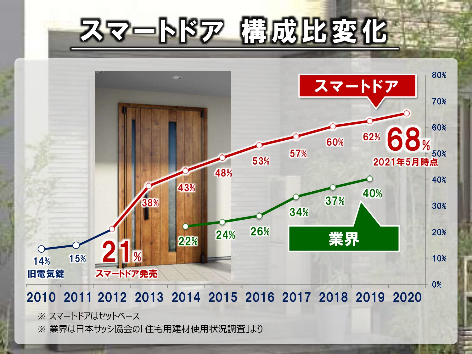 YKK AP、「スマートドア」に顔認証キーを搭載 新建ハウジング