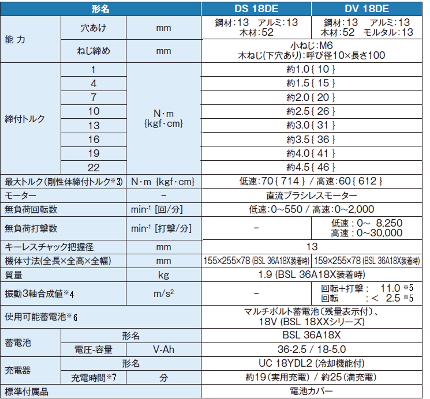 18Vコードレスドライバドリルの使いやすさ向上 | 新建ハウジング