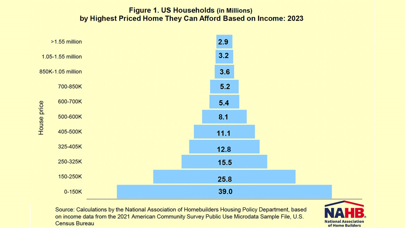 米国の住宅価格ピラミッド公開 73％が中間価格の家買えず 新建ハウジング