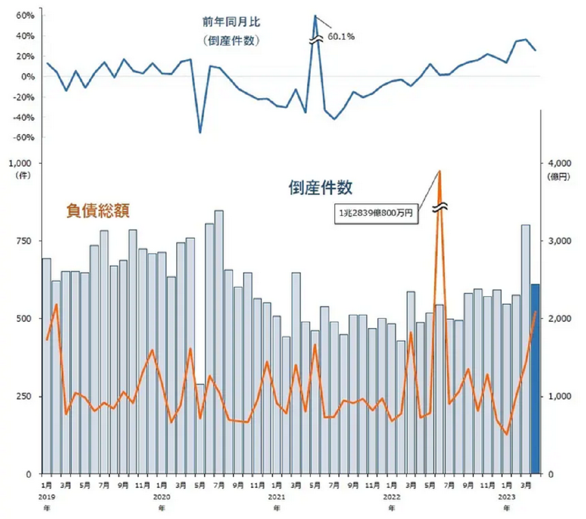 倒産2カ月連続600件超 建設業は前年同月比56.5％増 | 新建ハウジング