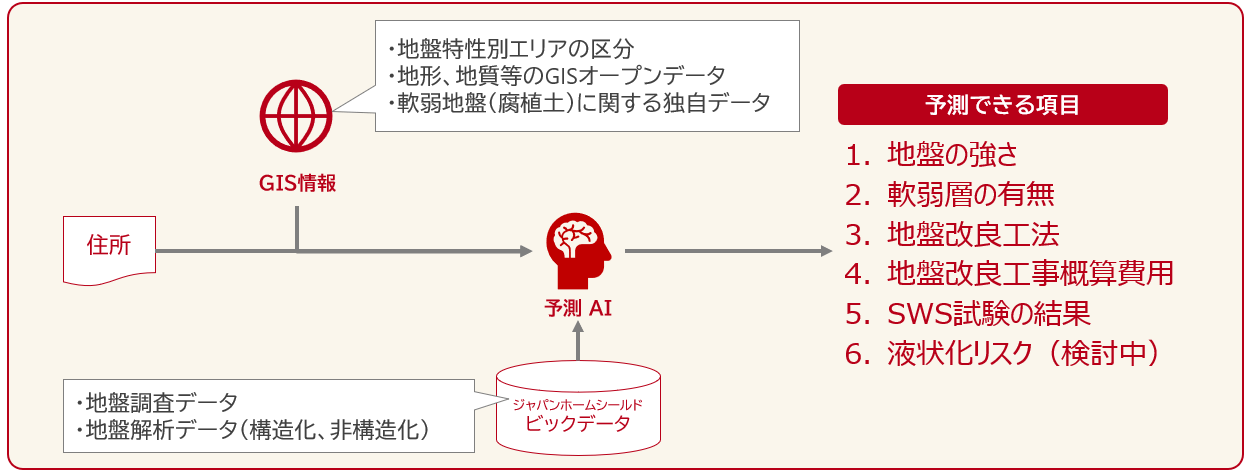 JHS、住所だけで建築前に地盤情報を予測する新技術