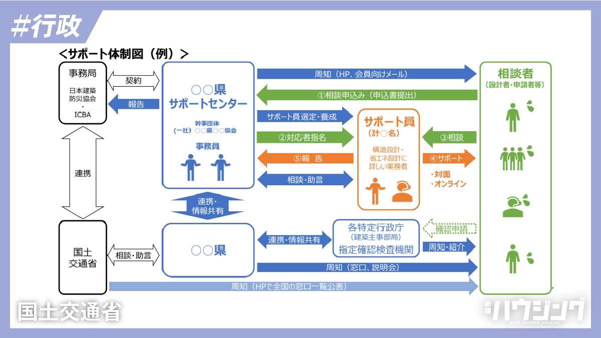 建築物省エネ法・建築基準法改正に向け「建築士サポート体制」