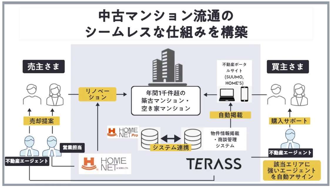 TERASS、ホームネットと提携　空き家マンション流通活性化へ