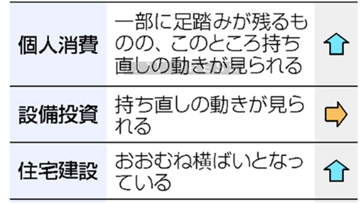 景気判断、15カ月ぶり上方修正　個人消費の回復反映―8月経済報告