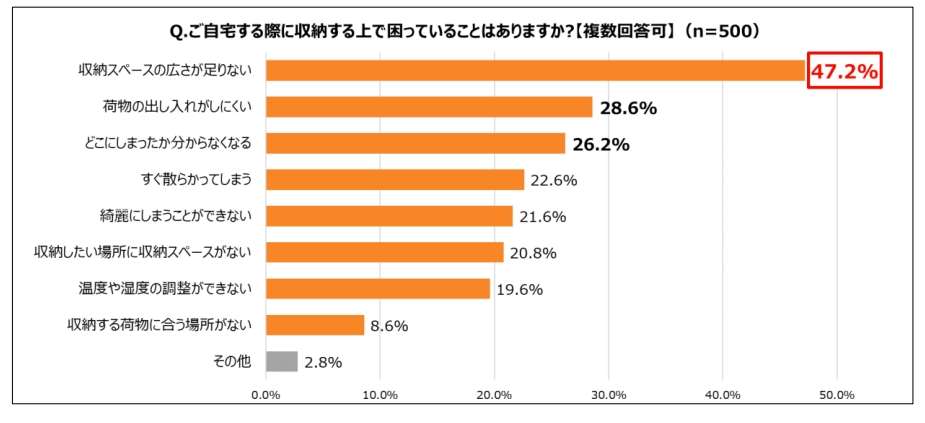 自宅の収納問題、「スペースが足りない」が最多―エリアリンク