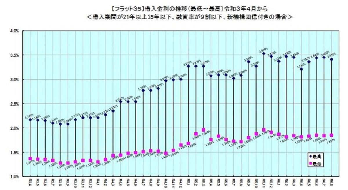 「フラット35」、8月の最低金利2カ月ぶりに上昇