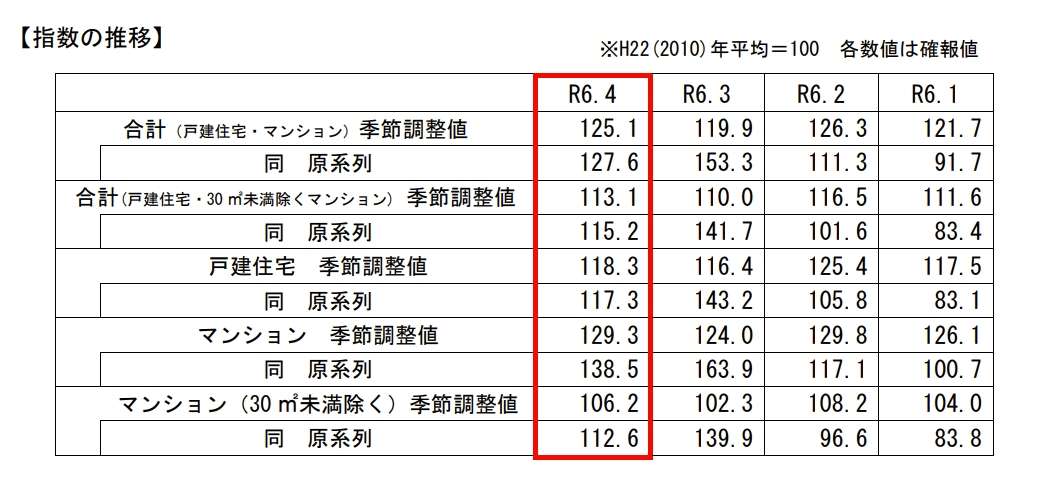 4月の既存住宅販売量指数、前月比4.4％増―国交省調べ