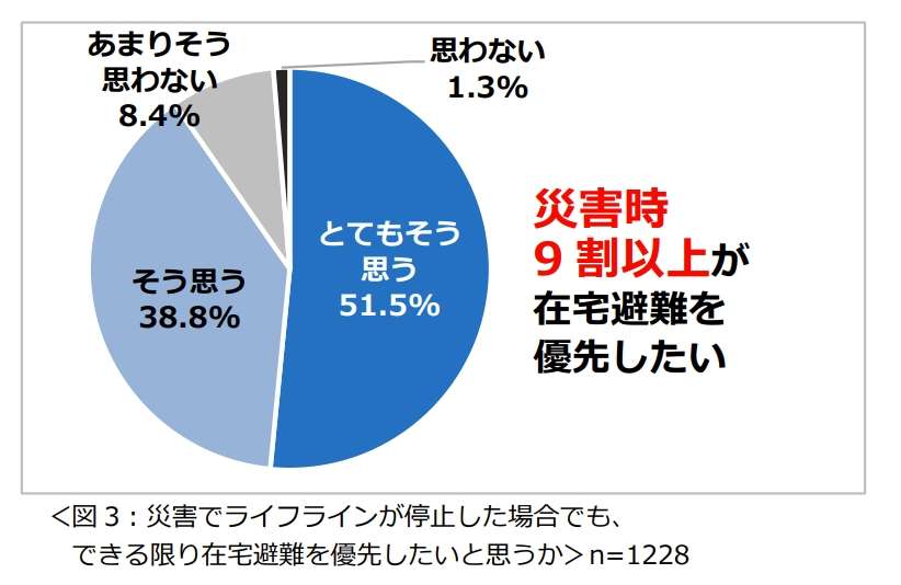 「在宅避難を優先」も備蓄は1～2日分　築5年以下でも4割が耐震性に不安