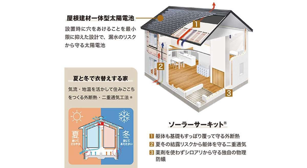 長期の性能を支えるカネカのZEH技術