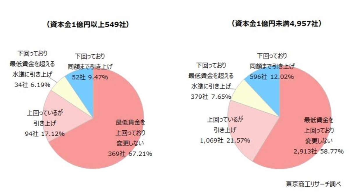 最低賃金引き上げ、「給与を見直す」は4割　約2割が最低賃金下回る