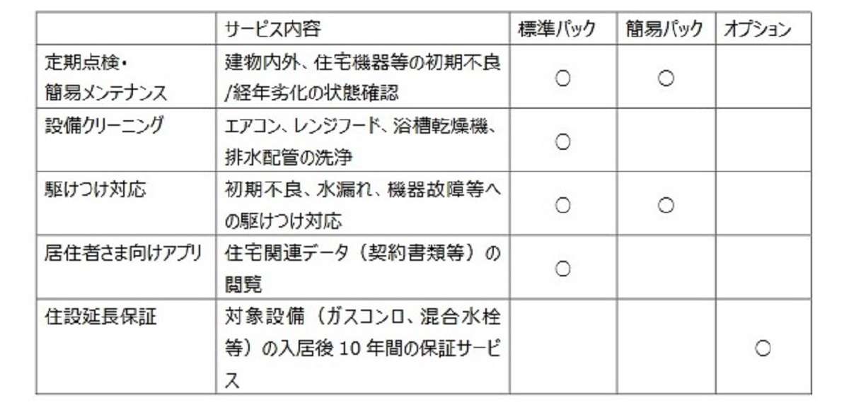 大阪ガスマーケティング、新築事業者向けにアフターの新サービス