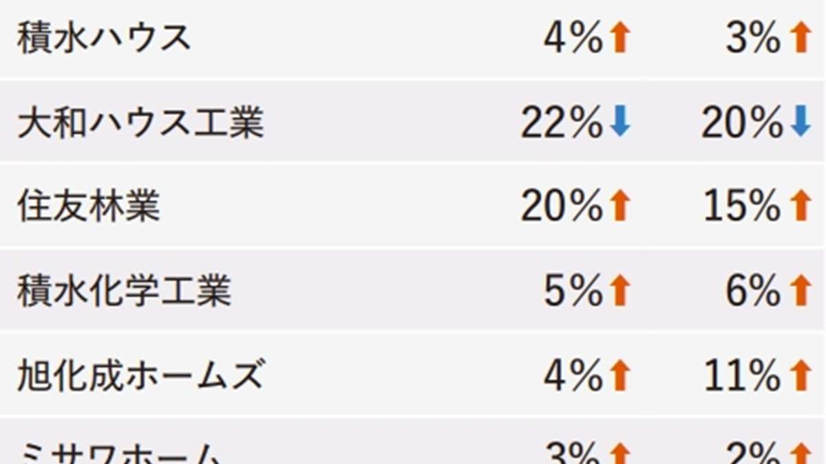 ハウスメーカー受注7月、ヤマダホームズなど4社が2ケタ増