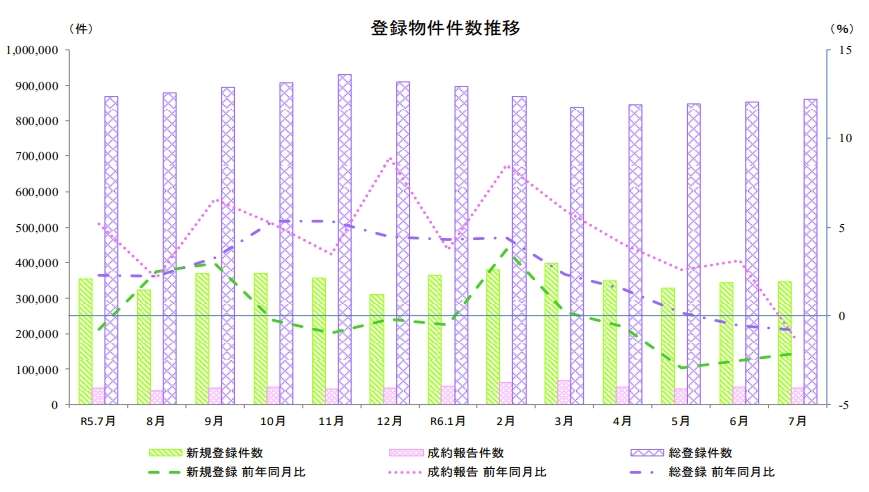 売り物件の新規登録19カ月連続プラス―7月のレインズ活用状況