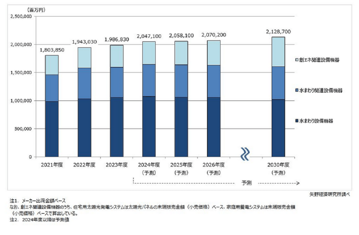 2023年度の住設市場、1.2兆円に　創エネ関連8.1%増