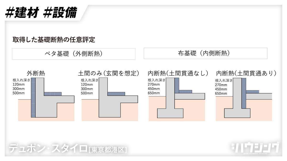 基礎断熱で線熱貫流率の任意評定を取得—デュポン・スタイロ