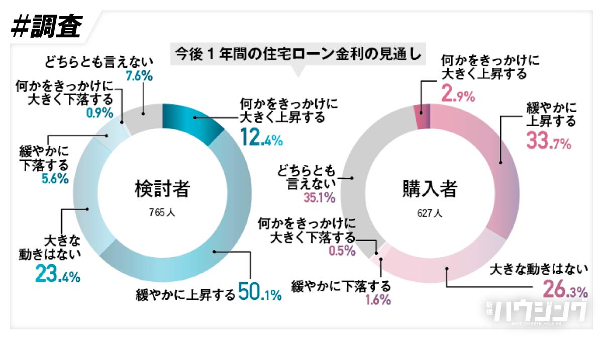 住宅ローン金利上昇 　住宅購入者と検討者に大きな差