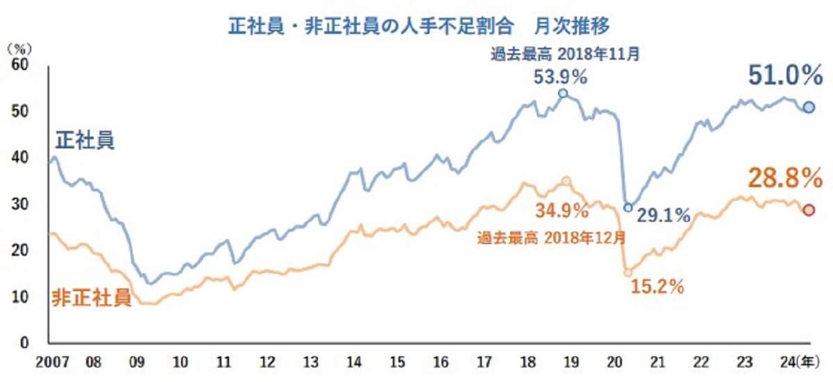 高止まりする正社員不足、建設は約7割　情報サービスに次ぐ高水準