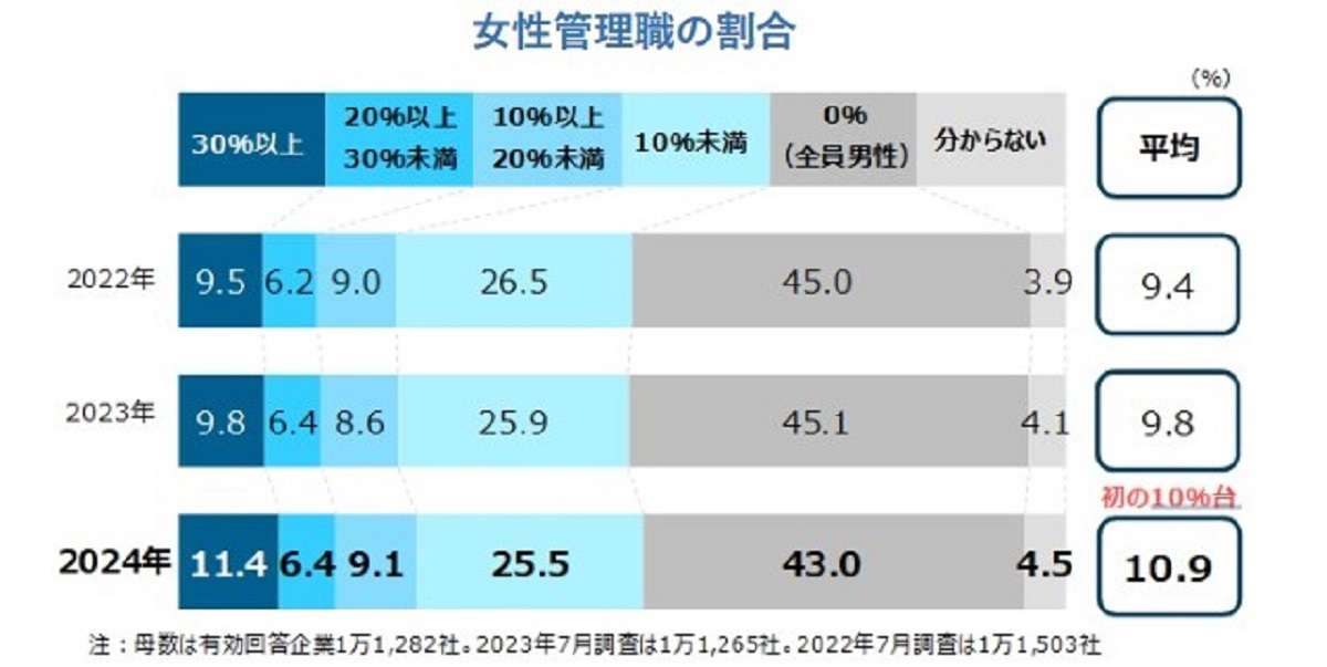 女性管理職が初の1割超え、建設は7.2％にとどまる