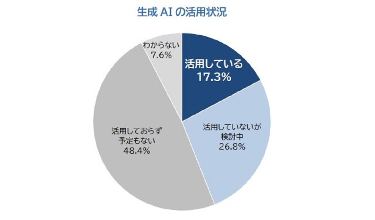 生成AI活用、建設・不動産は9.4％　約6割「予定なし」