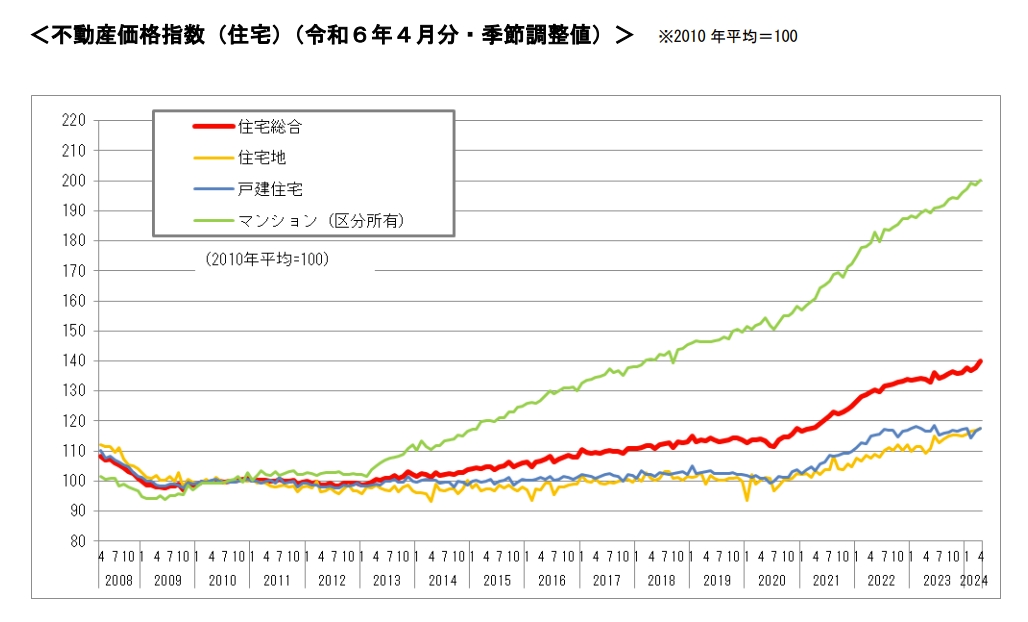 4月の不動産価格指数、「住宅総合」は前月比1.7％増―国交省調べ