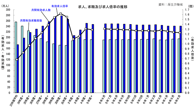 建設業の有効求人倍率4.8倍　新規求人数が大幅減　厚労省調査