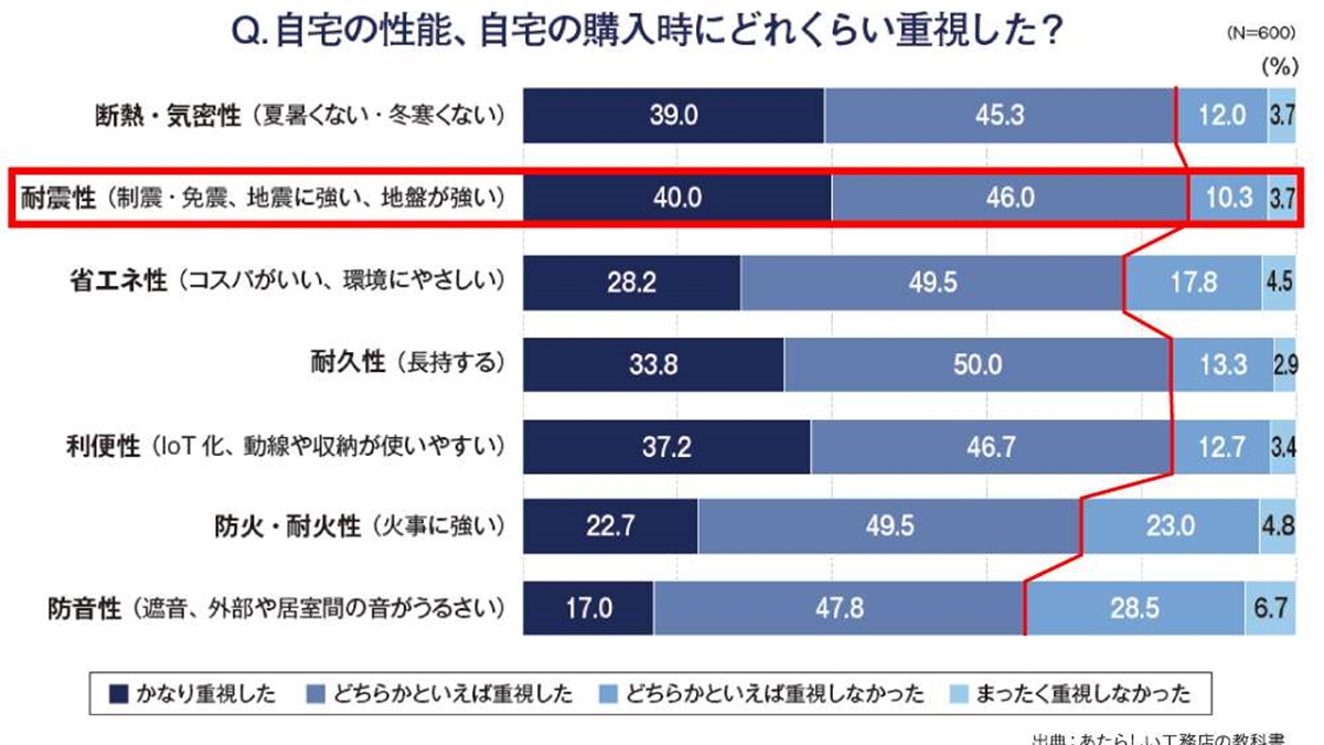 【独自調査】性能ニーズは「耐震性」がトップ　早急な適応が必須