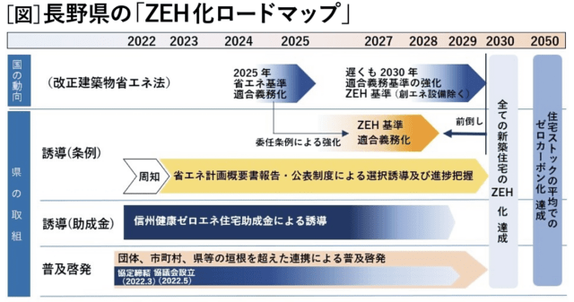 ［図］長野県の「ZEH化ロードマップ」