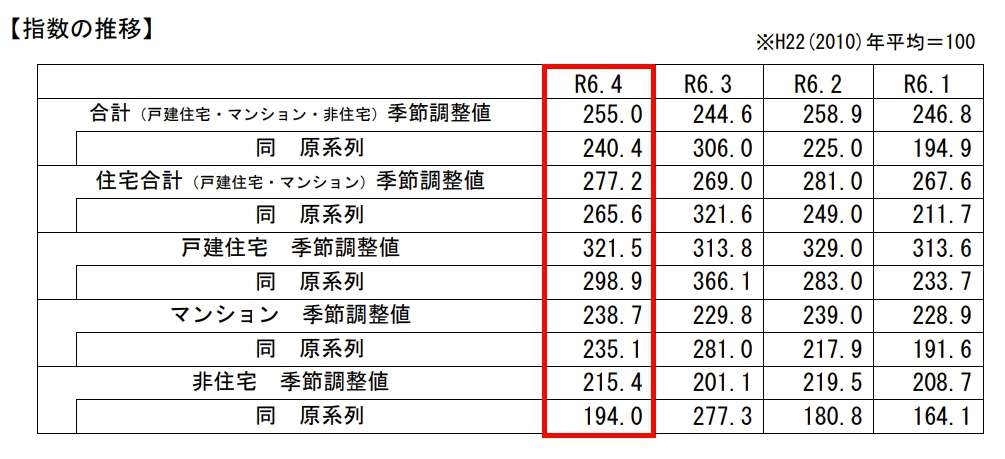 4月の法人取引量指数は、前月比4.3％増—国交省調べ