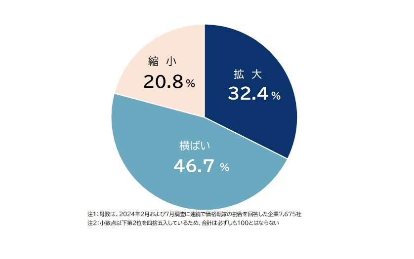 価格転嫁率「横ばい」が約半数、「拡大」は3割にとどまる—TDB