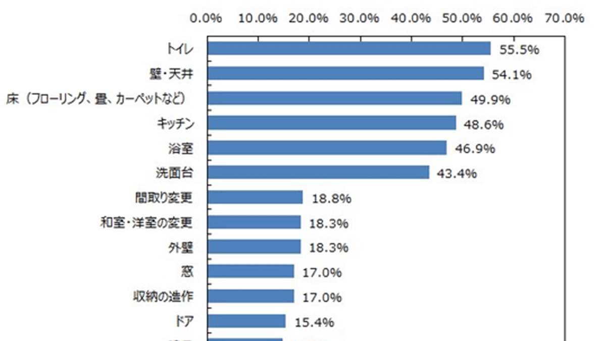 中古住宅購入後のリフォームは平均約300万円―矢野経調べ