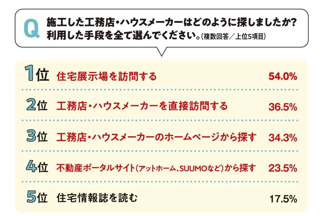 工務店・住宅会社の探し方、「住宅展示場訪問」がトップに