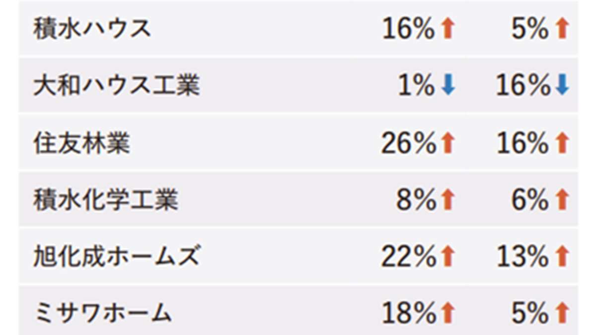 受注速報8月、ヒノキヤ3割増　 住林、ヤマダホームズも好調