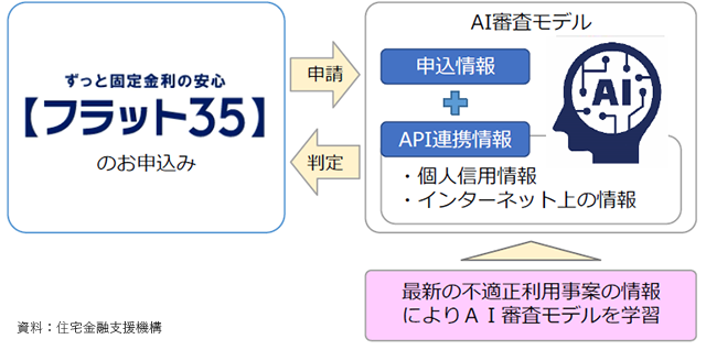 「フラット35」審査にAIを導入　10月から　不適正利用防止で