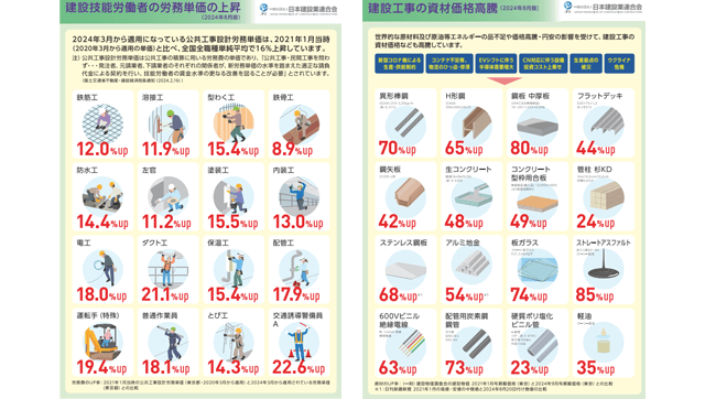 日建連、労務費上昇など訴えるパンフ更新　建設コスト20％超上昇